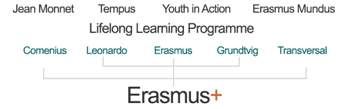 Erasmus+ overview